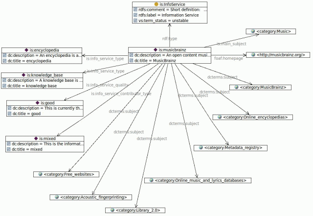 The Info Service Ontology - MusicBrainz example